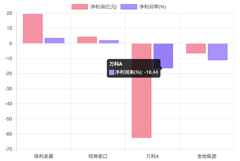 Featured image of post 房地产：昔日"招保万金"的冰火两重天（2025Q1）