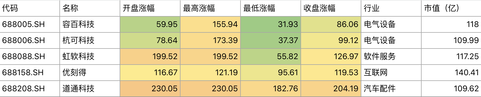 与百奥泰市值规模相当的新股，上市表现