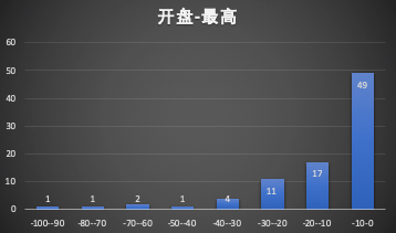 科创板新股，开盘-最高价分布