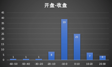 科创板新股，开盘-收盘价分布