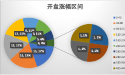 Featured image of post 喜中科创，什么才是最佳卖出时机？