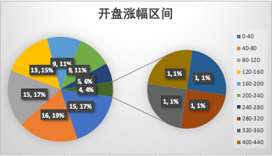 科创板新股开盘涨幅区间