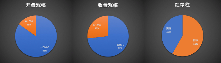 科创板新股次日，开盘、收盘涨幅，红绿柱情况