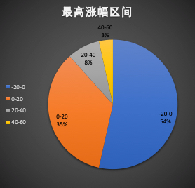 科创板新股次日，最高涨幅区间