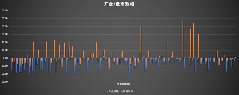 科创板新股次日开盘、最高涨幅情况