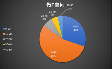 科创板新股次日，做T空间