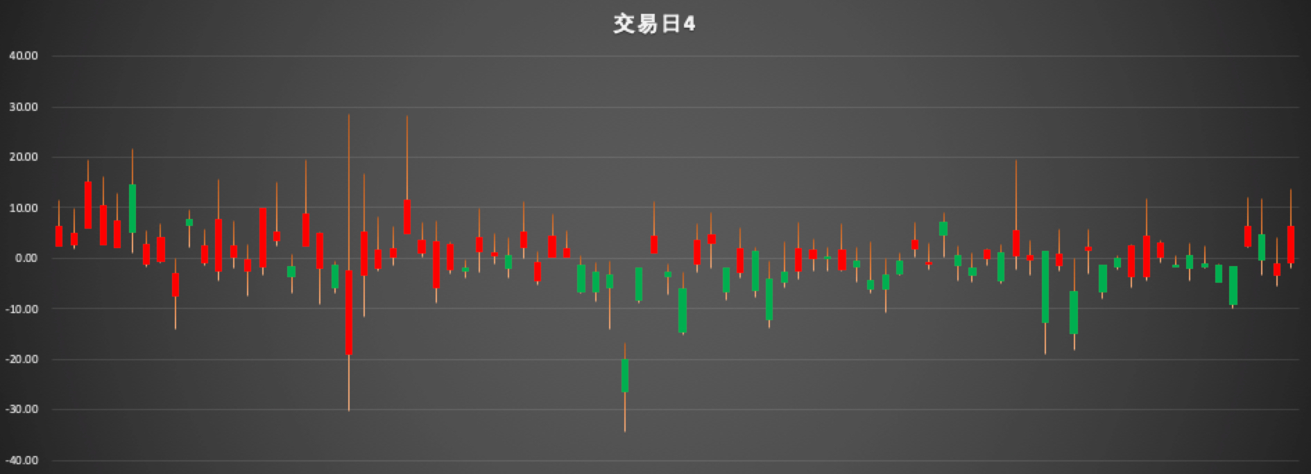 科创板新股，第4个交易日表现