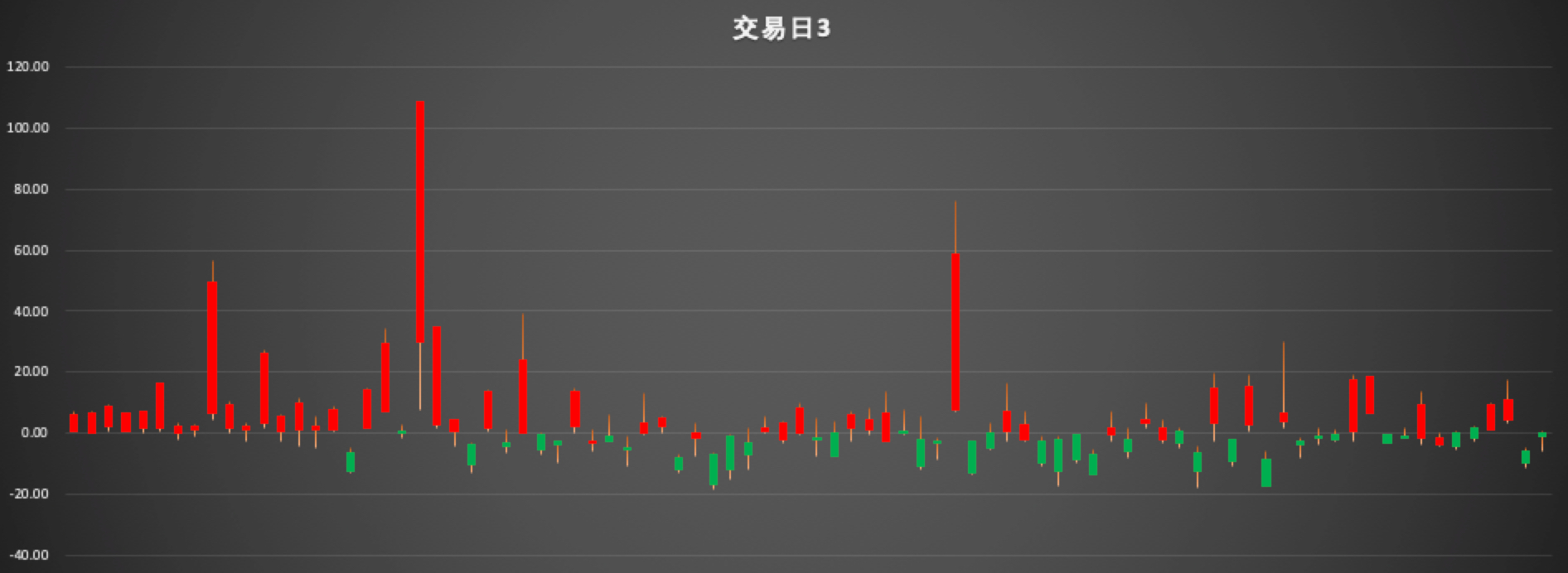 科创板新股，第3个交易日表现