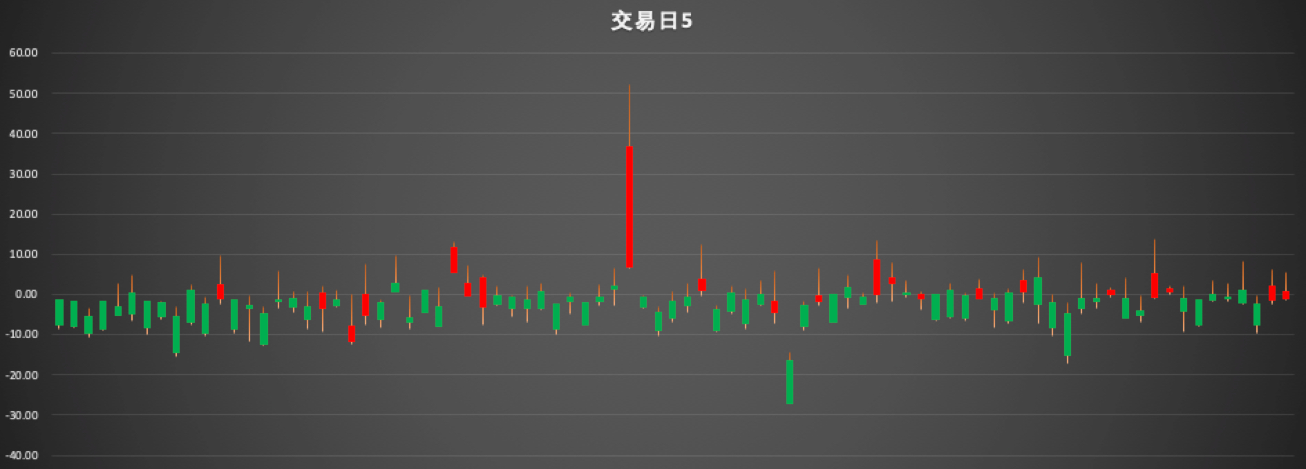 科创板新股，第5个交易日表现