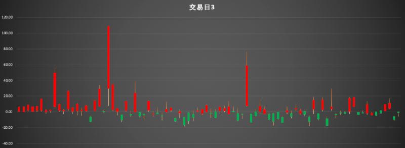 Featured image of post 投资科创板，前五交易日该怎么操作？