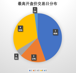 科创板新股，最高开盘价交易日分布