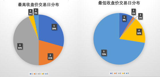 科创板新股，最高、最低收盘价交易日分布