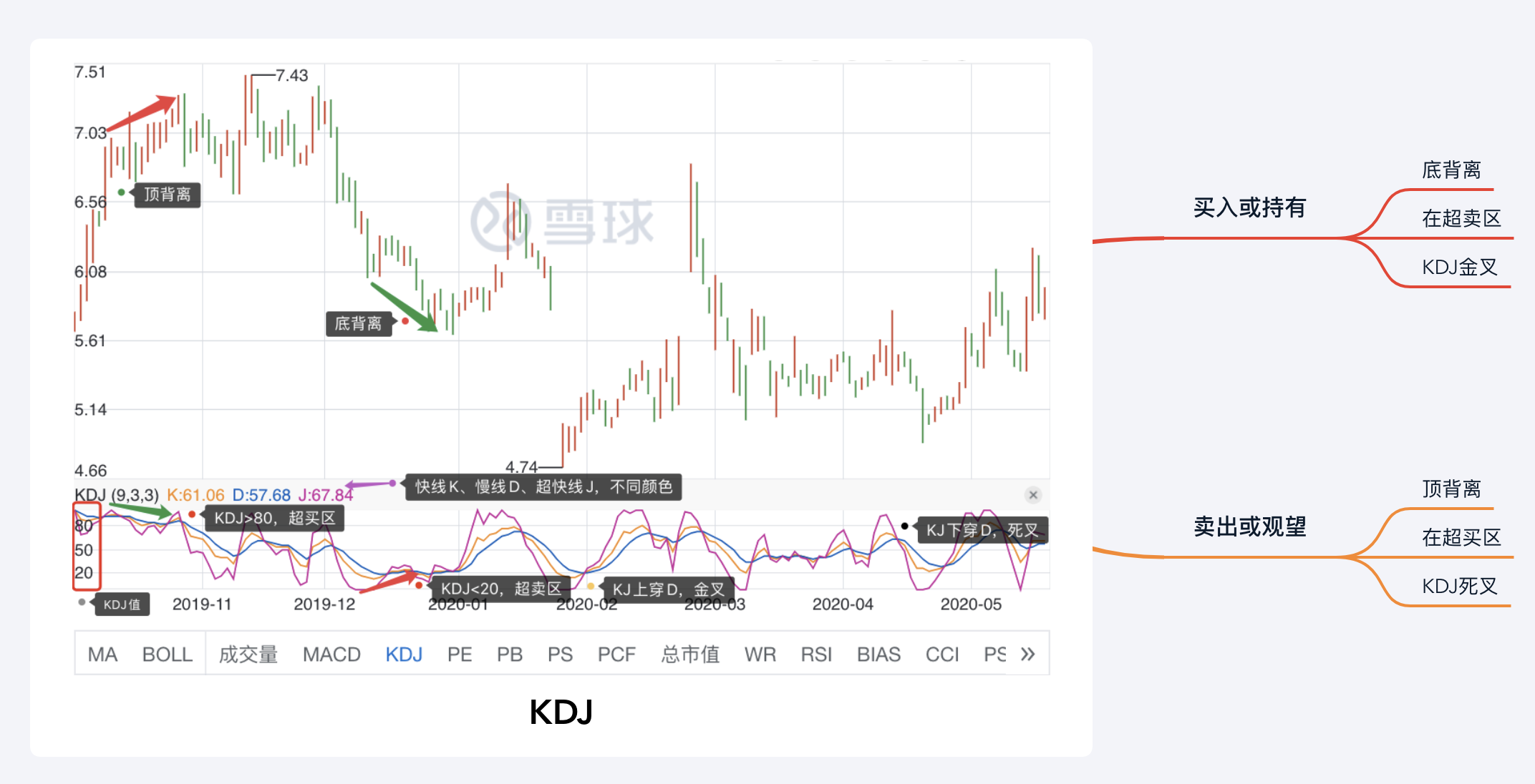 KDJ指标应用总结