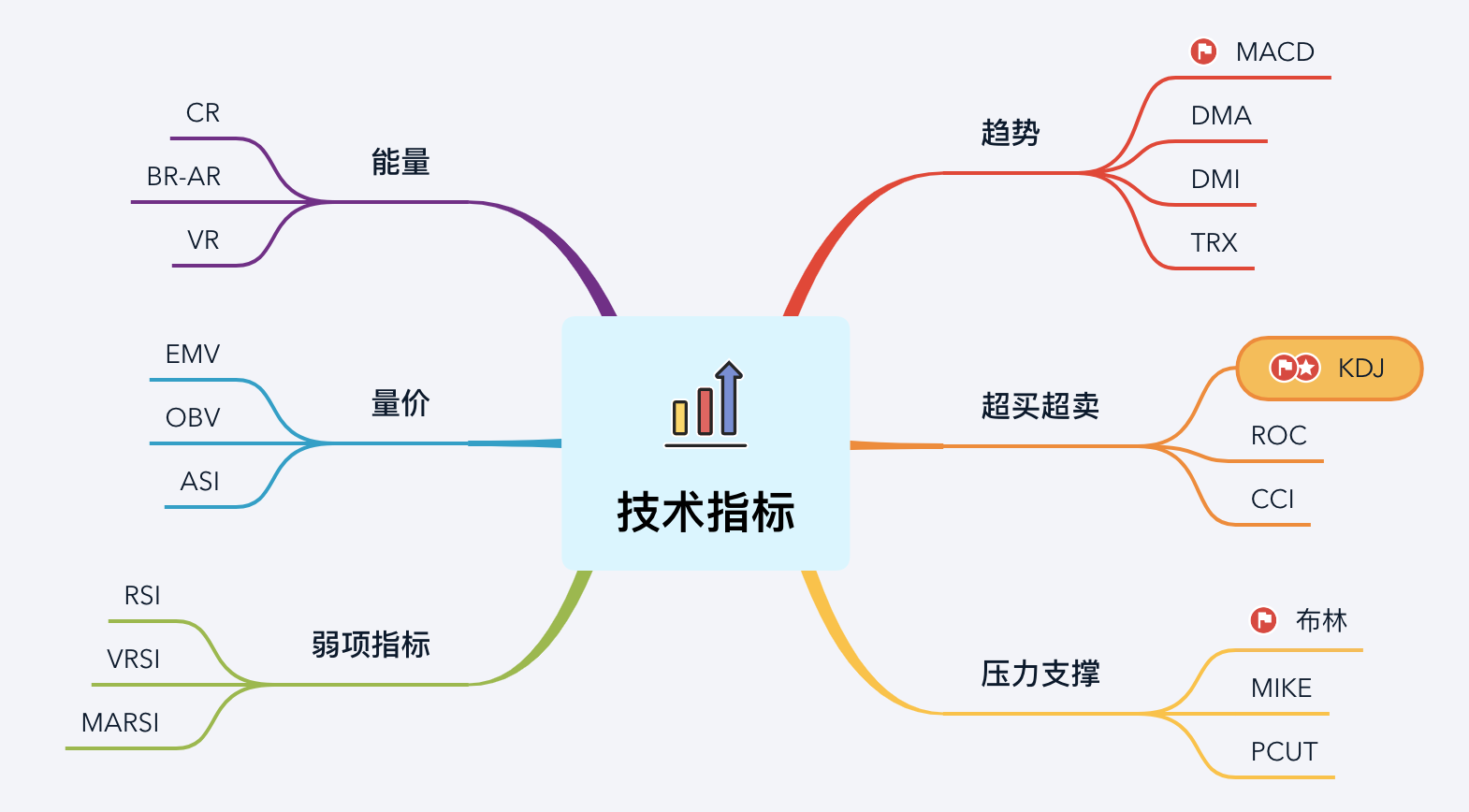 股市技术分析指标概览