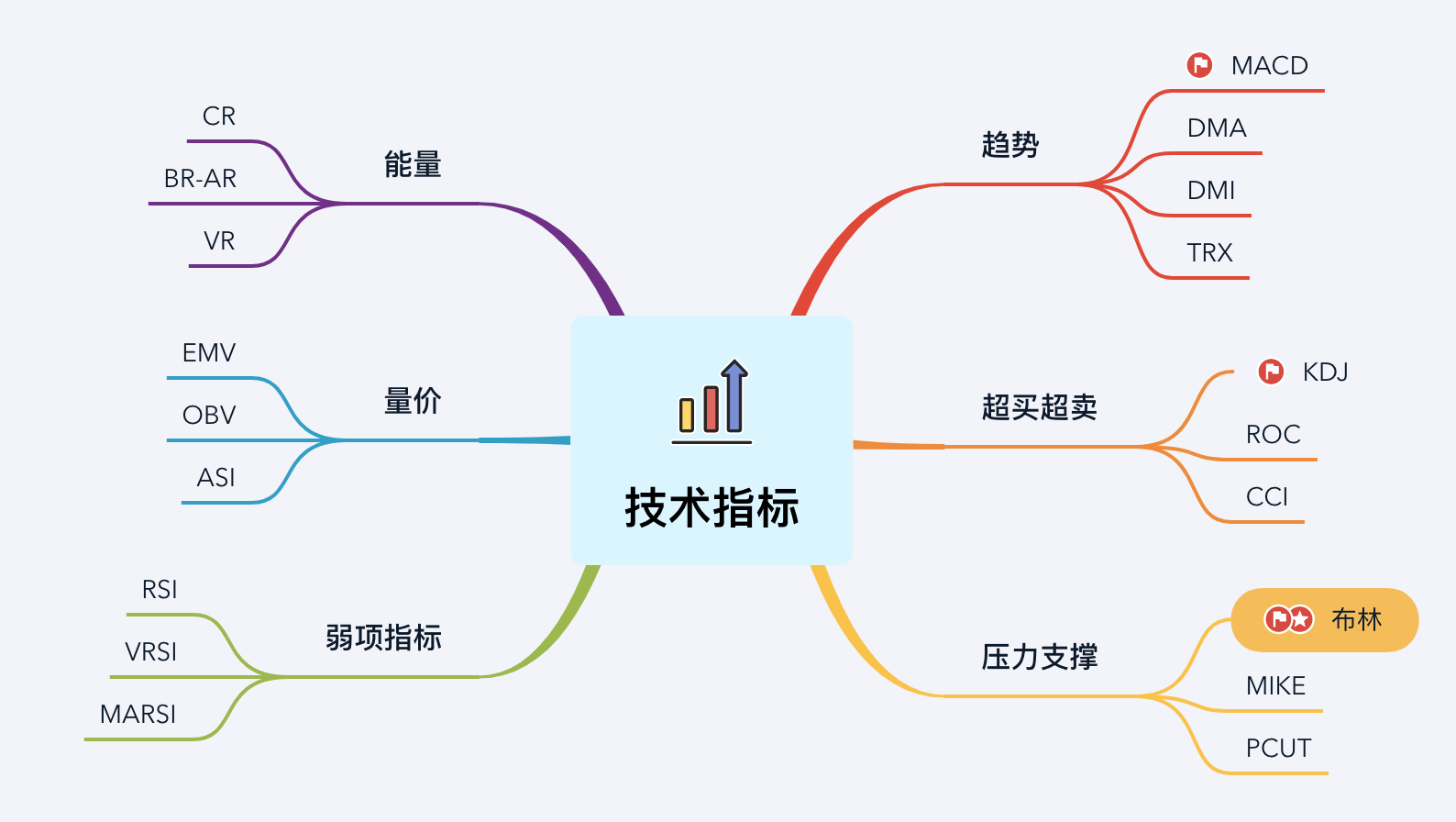 股市技术分析指标概览