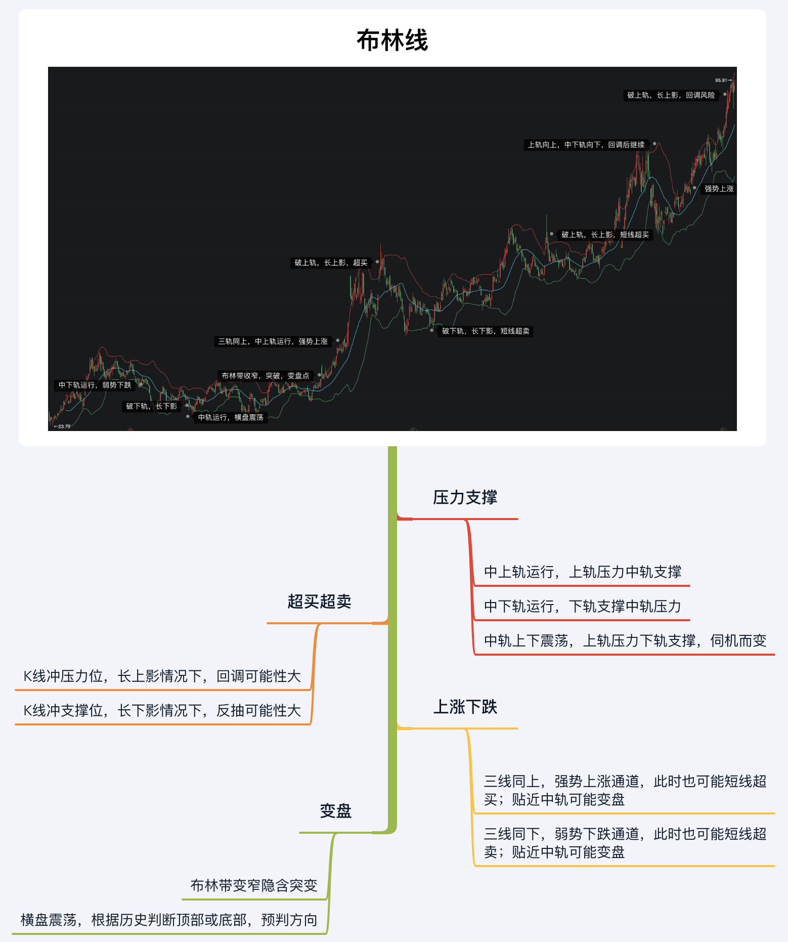 布林线应用总结