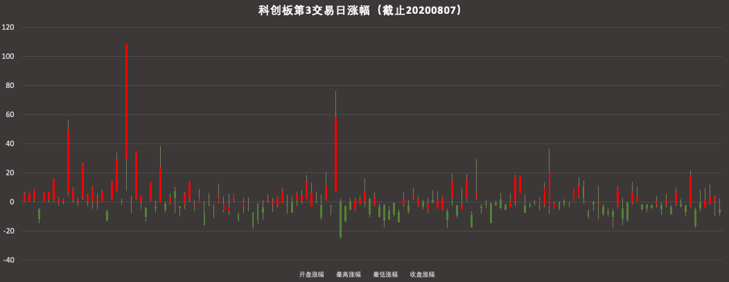 科创板第3交易日涨幅（截止20200807）