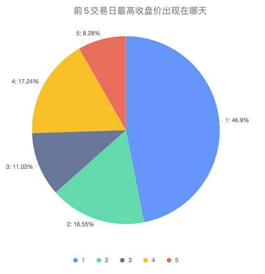 前5日最高收盘价出现在哪天