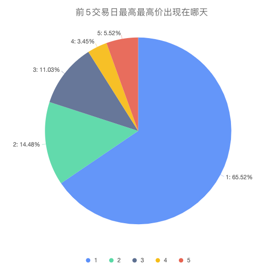 前5日最高最高价出现在哪天