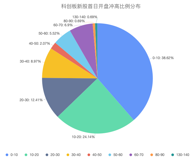 科创板新股首日开盘冲高比例分布