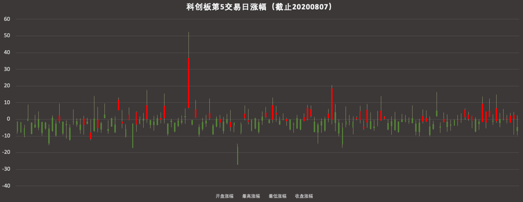 科创板第5交易日涨幅（截止20200807）