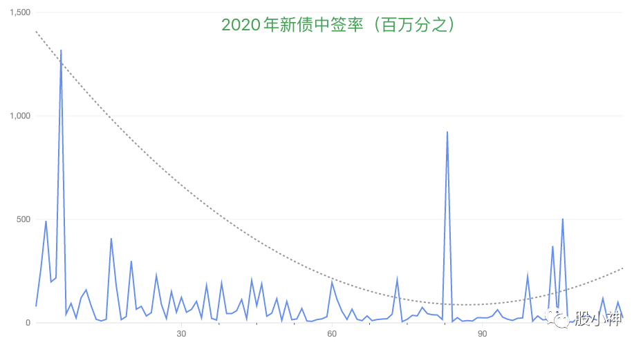 2020年新债中签率