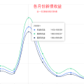 转债打新一年白赚4400+，你达标了吗？福利逐渐缩水，且打且珍惜