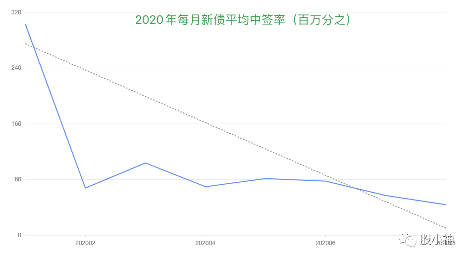 2020年每月新债平均中签率