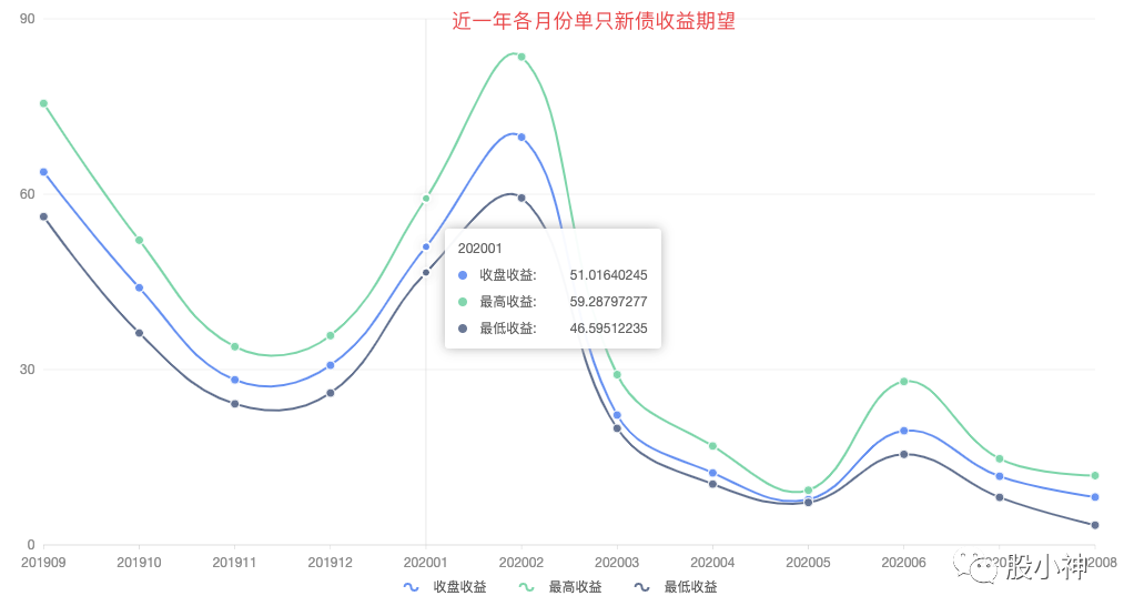 近一年各月份单只新债收益期望