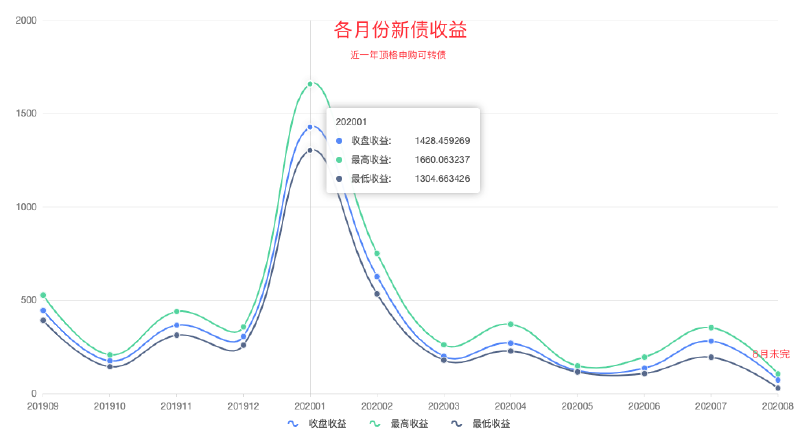 Featured image of post 转债打新一年白赚4400+，你达标了吗？福利逐渐缩水，且打且珍惜