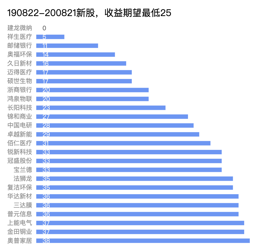 收益期望最低25只新股（20190822-20200821）