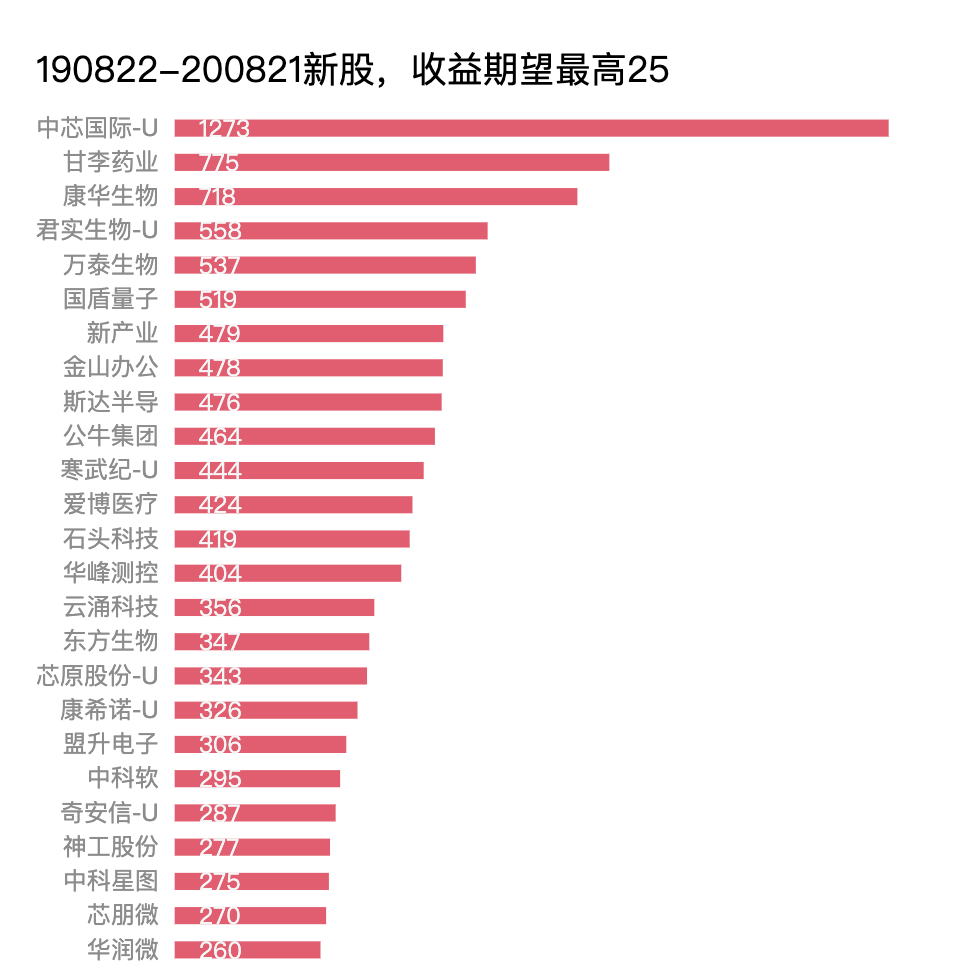 收益期望最高25只新股（20190822-20200821）