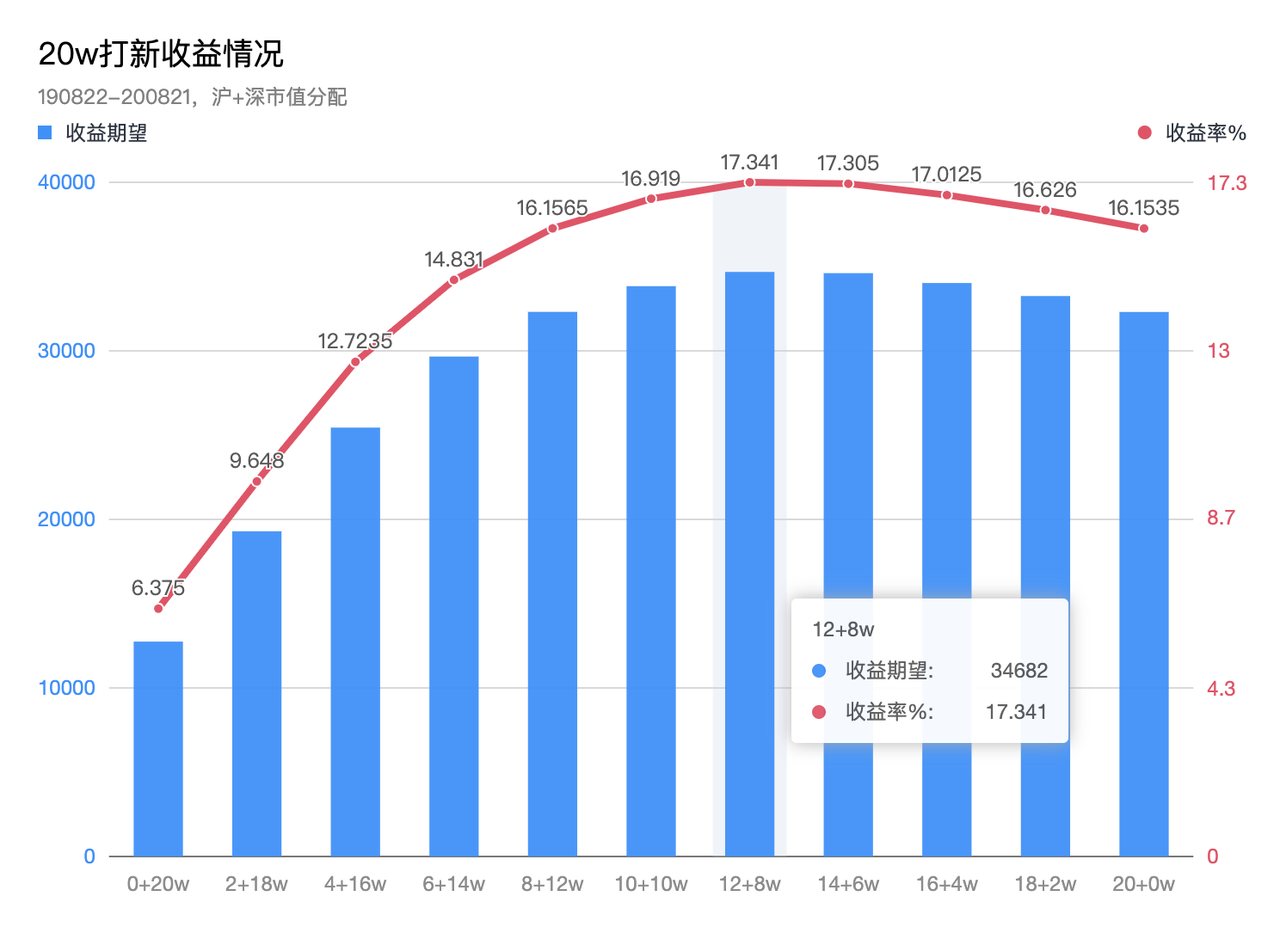 20万打新收益情况（沪深市值分配）