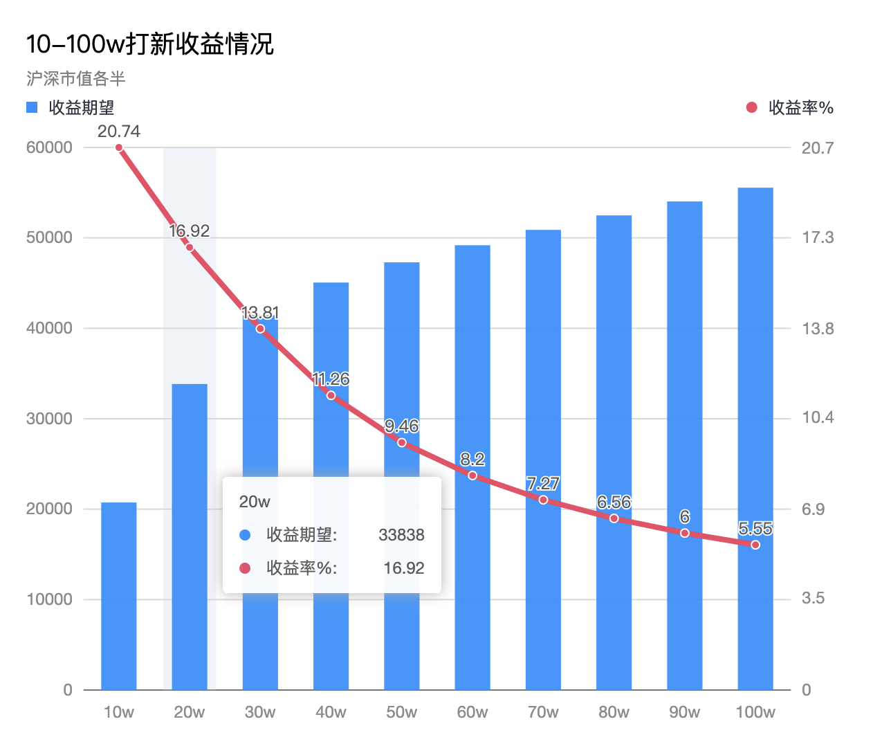 10-100万打新收益情况