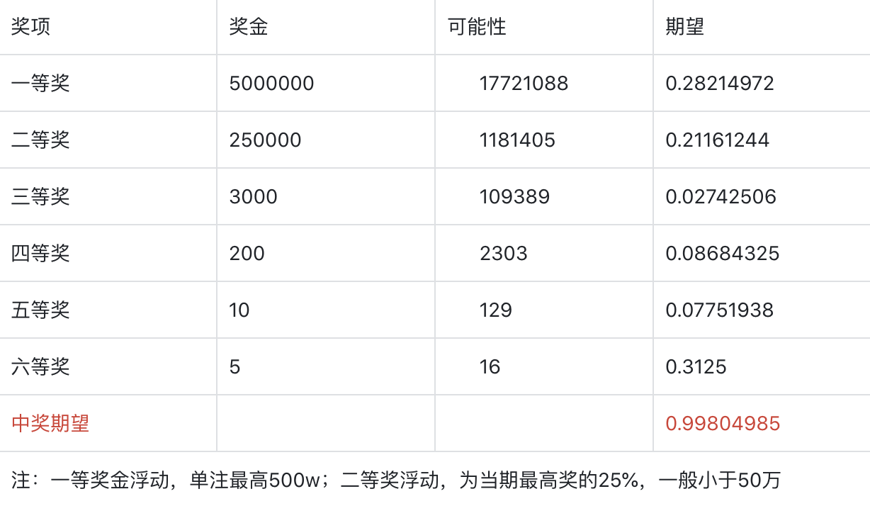 福利双色球奖金、可能性、收益期望