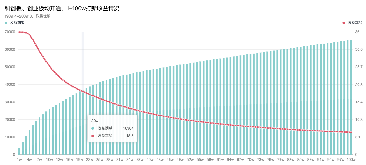 科创板、创业板均开通，1-100万打新收益情况