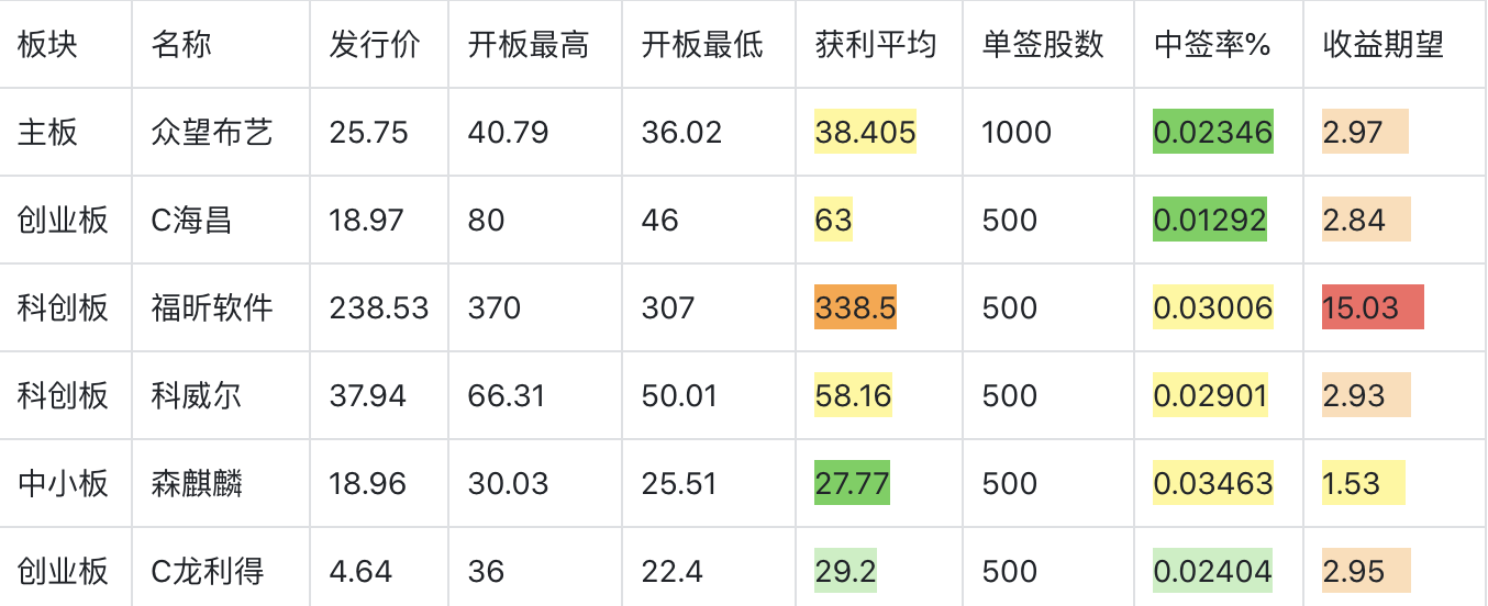 最近开板新股收益情况（20200915）