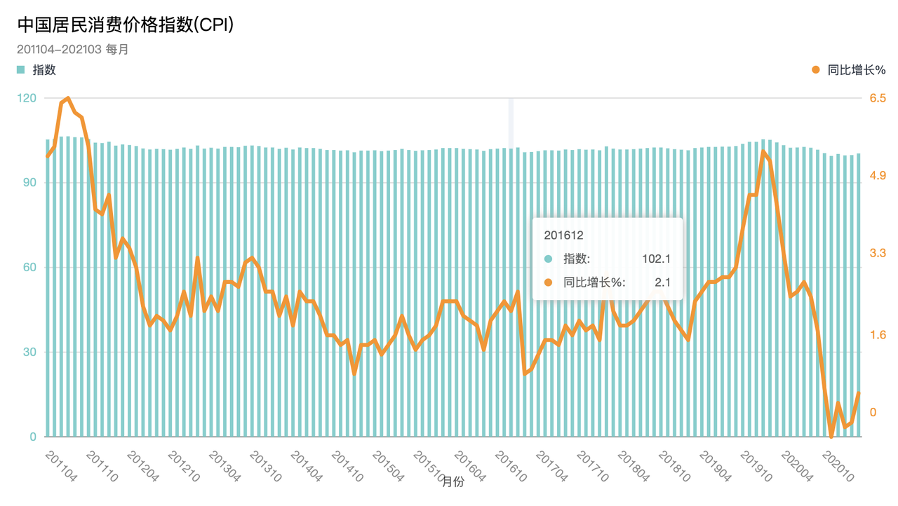 中国居民消费价格指数CPI（201104-202103）