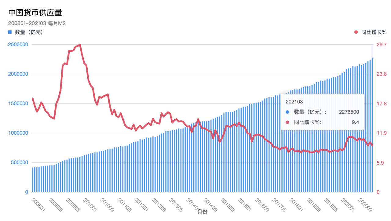 中国货币供应量，每月M2（200801-202103）
