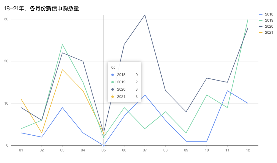 2018-2021年，各月份新债申购数量