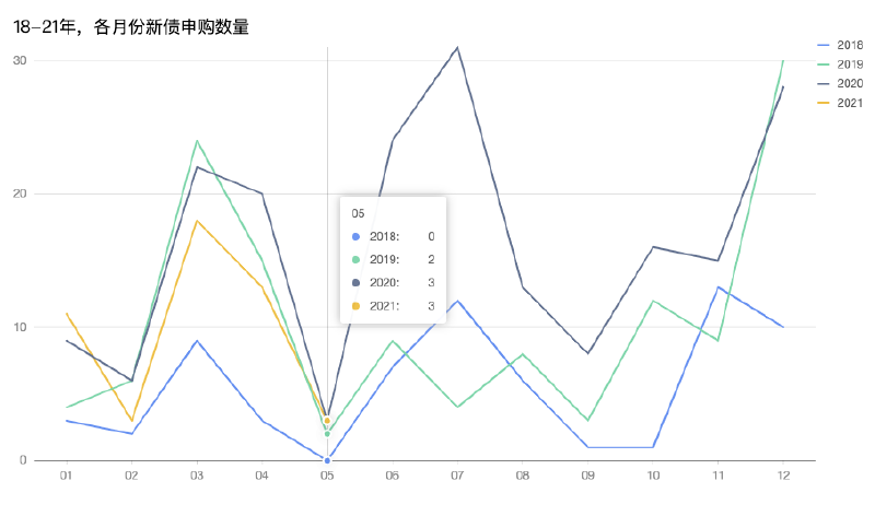 Featured image of post 5月新债数量大跳水，仅有3只待申购，为何？6月……