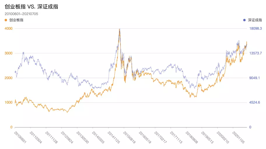 20100601-20210705，深证成指与创业板指走势对比