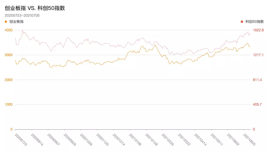 20200723-20210705，创业板指与科创50走势对比