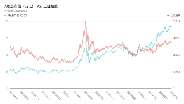 A股总市值 VS. 上证指数