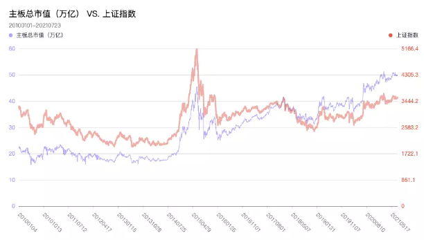 主板总市值 VS. 上证指数