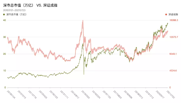 深市总市值 VS. 深证成数