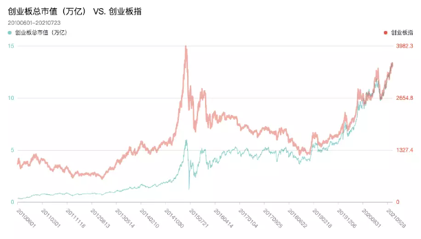 创业板总市值 VS. 创业板指