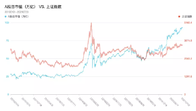 Featured image of post A股十年不涨？实际上已经翻3倍有余！