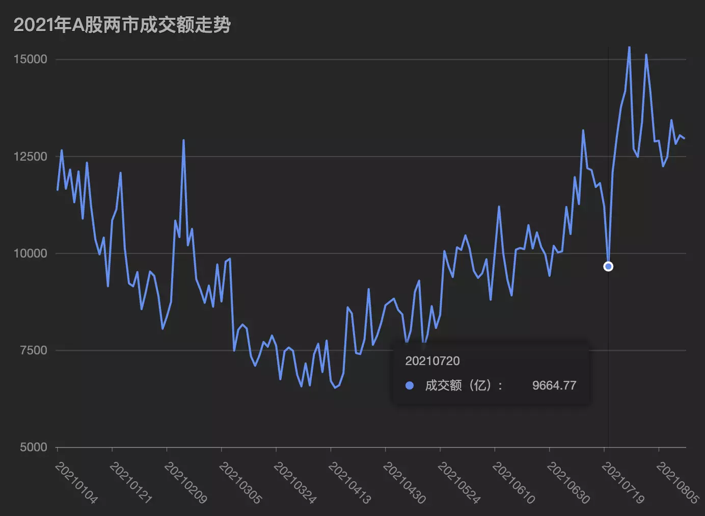 2021年A股两市成交额走势（截止20210814）