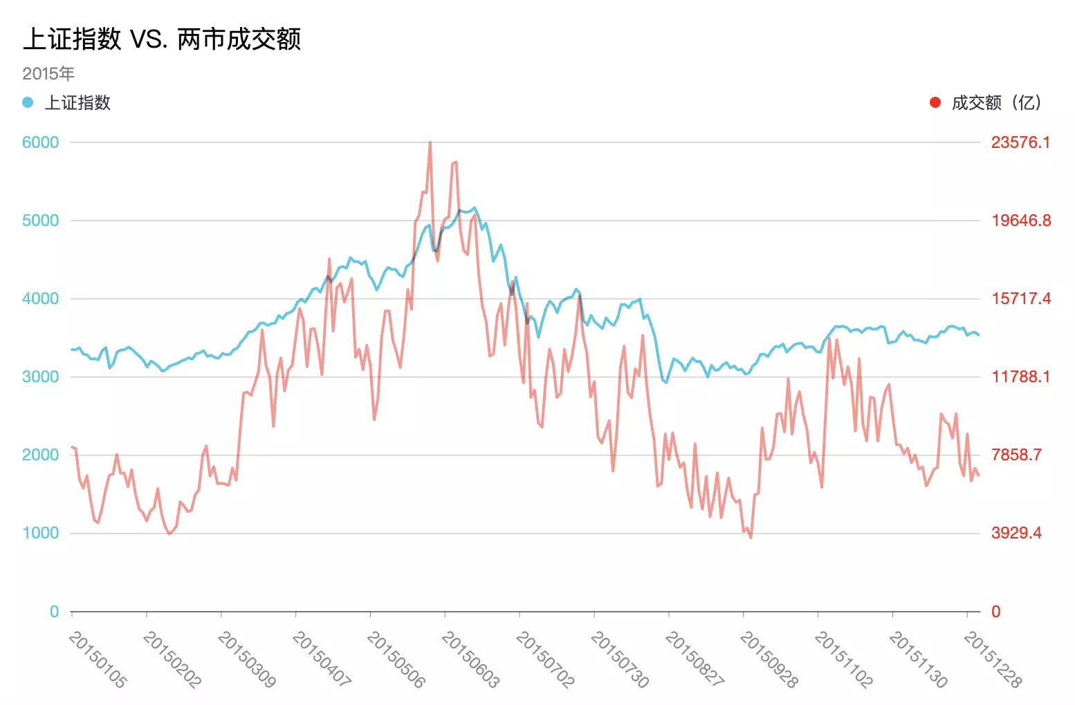 2015年上证指数 VS. 两市成交额